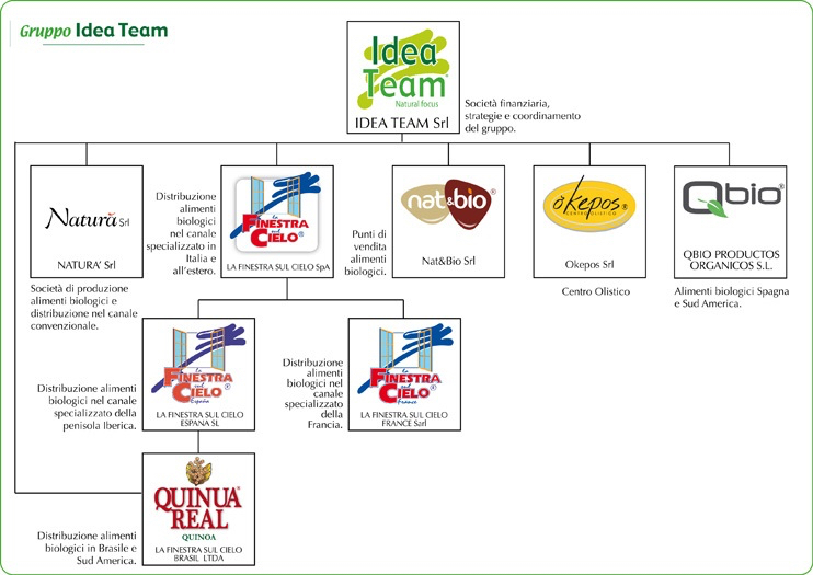 Organigramma_IdeaTeam