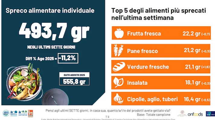 Italiani sprecano di meno: sotto i 500 grammi la settimana