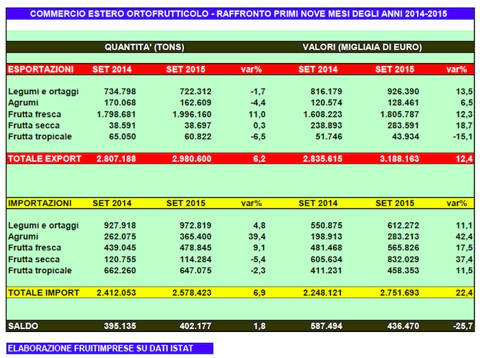 Import Export Ortofrutta - Gennaio Settembre 2015