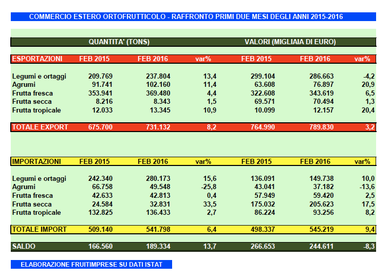 ImportExportfebbraio2016_Ortofrutta