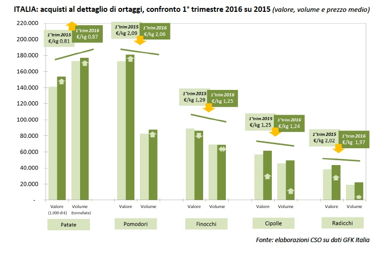 AcquistiOrtaggi_PrimoTrimestre2016