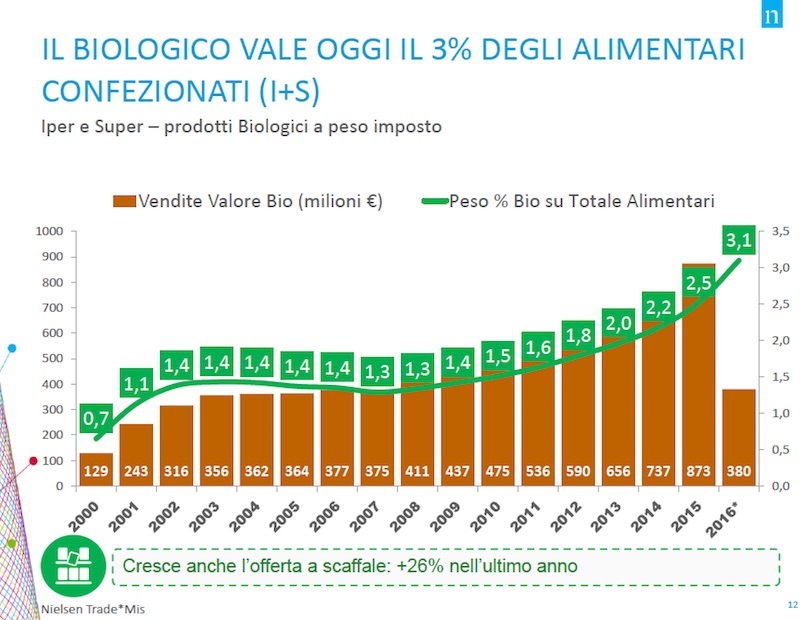 Biologico_Nielsen_PesoConfezionatoGdo