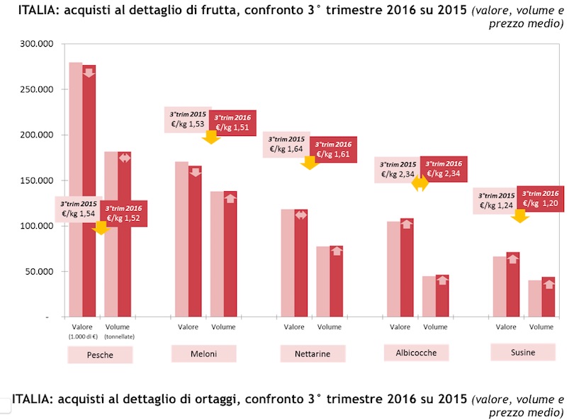 consumifrutta_terzotrimestre2016