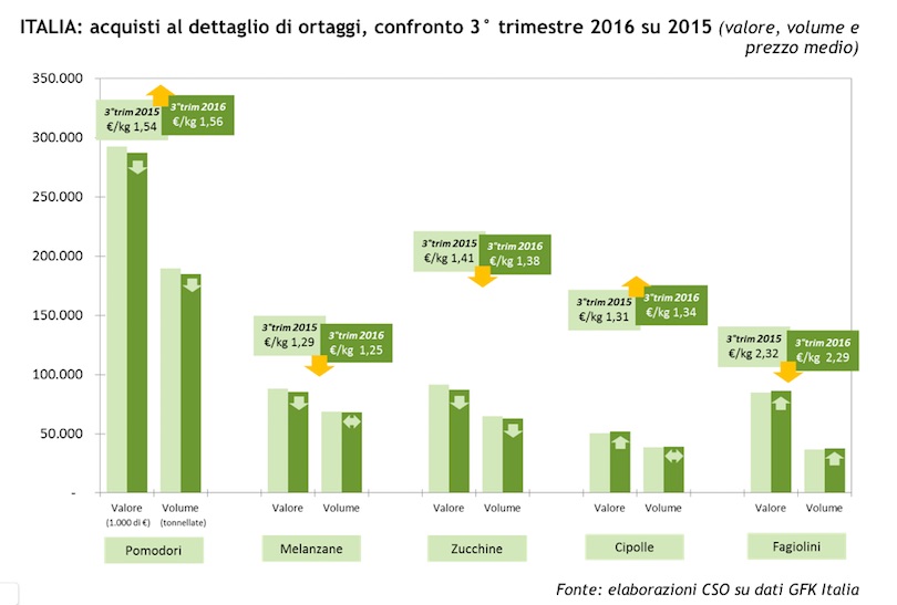 consumiortaggi_terzotrimestre2016