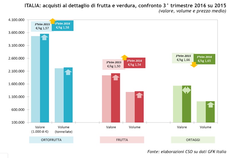 consumiortofrutta_terzotrimestre2016