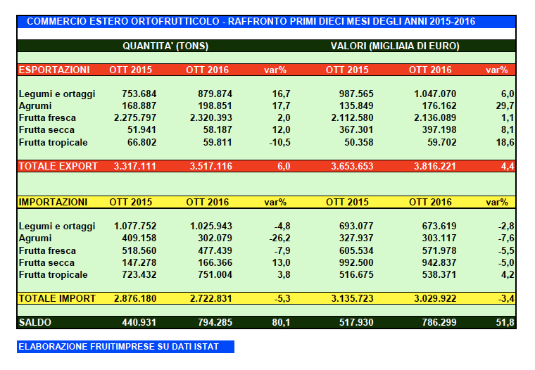 DatiexportimportOttobre2016