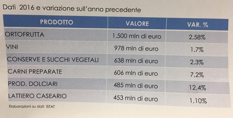 ExportAgroalimentareitalianoInGermania