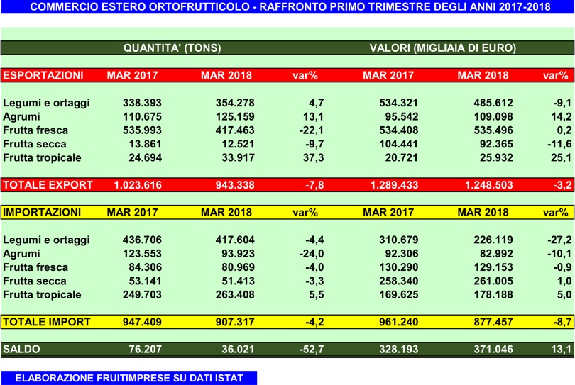 ImportExportOrtofrutta_Primotrimestre2018