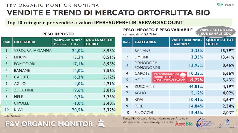 Top10FruttaVerduraBio