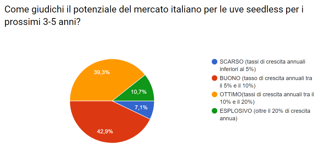 SondaggioUvaSenzaSeedless1