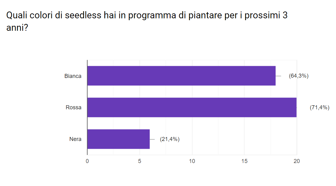SondaggioUvaSenzaSeedless4