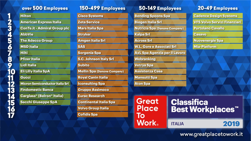 CLassificaBestWorkPlaces