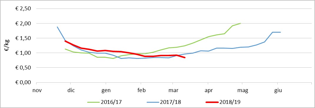 Grafico Arance Tarocco