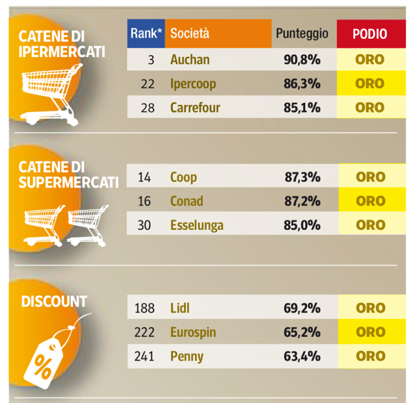 Auchan, Coop, Lidl, Customer satisfaction, Italia