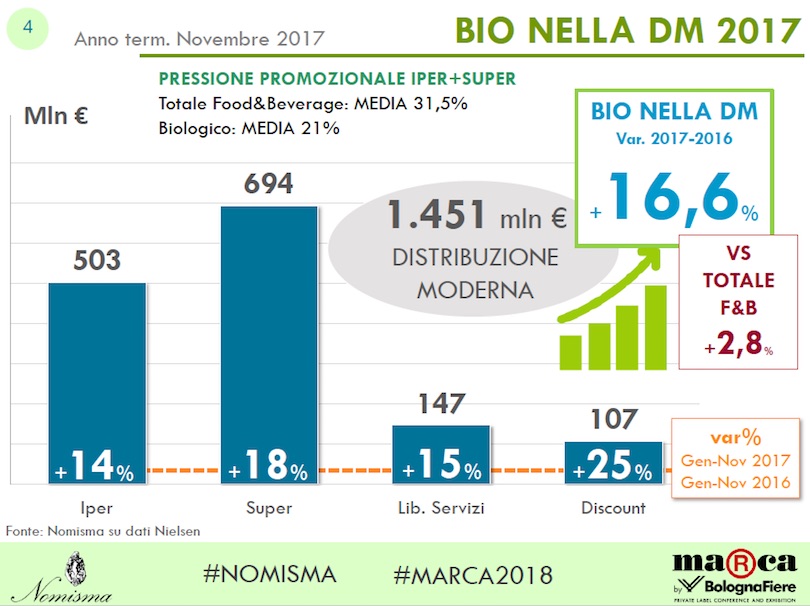 Biologico_DistribuzioneModerna_2017_Nomisma